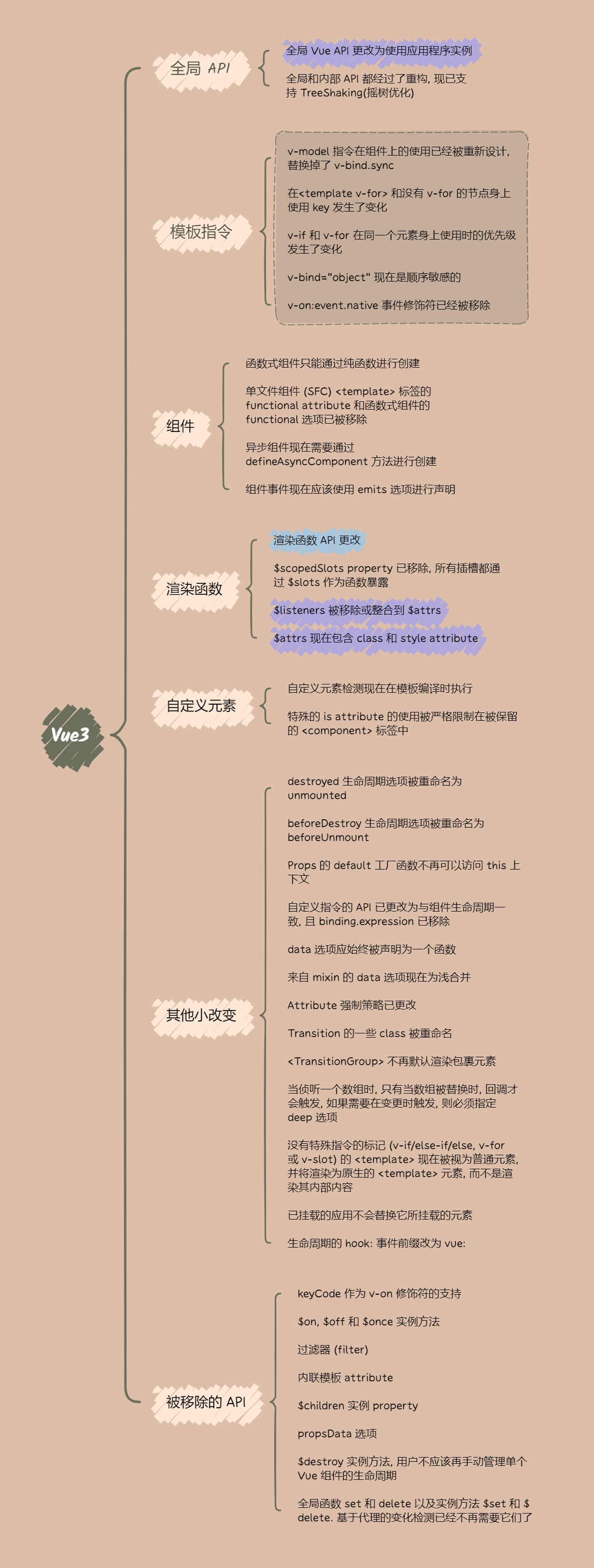 vue3 非兼容性改变