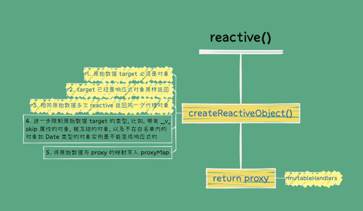 createReactiveObject